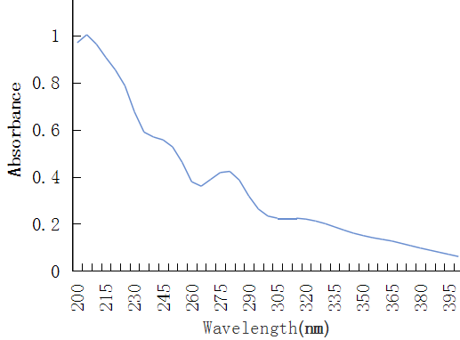 103-二苯酮-9紫外吸收曲线.png